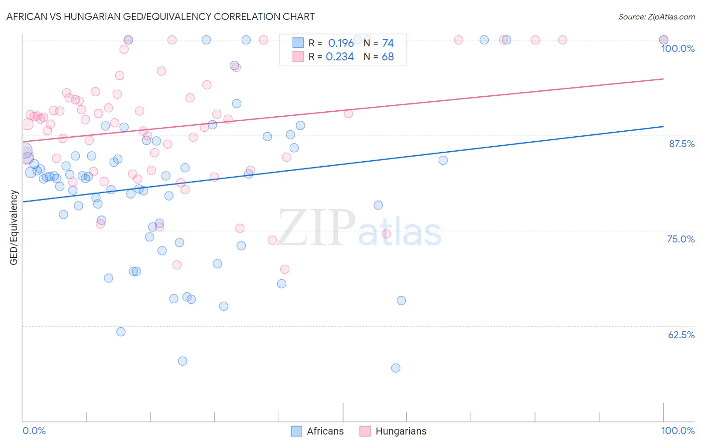 African vs Hungarian GED/Equivalency