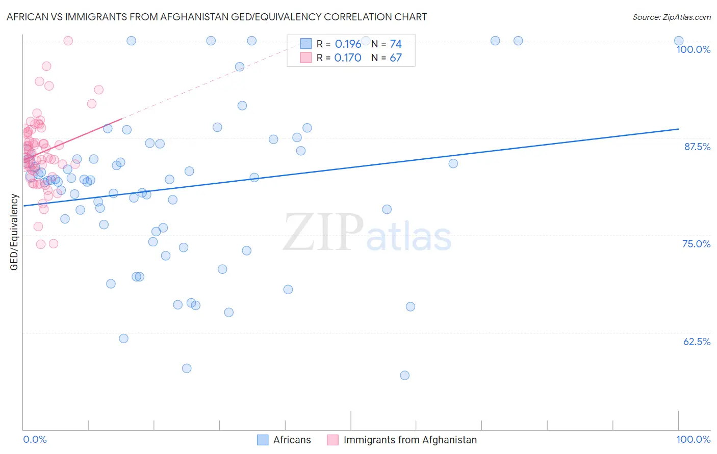African vs Immigrants from Afghanistan GED/Equivalency
