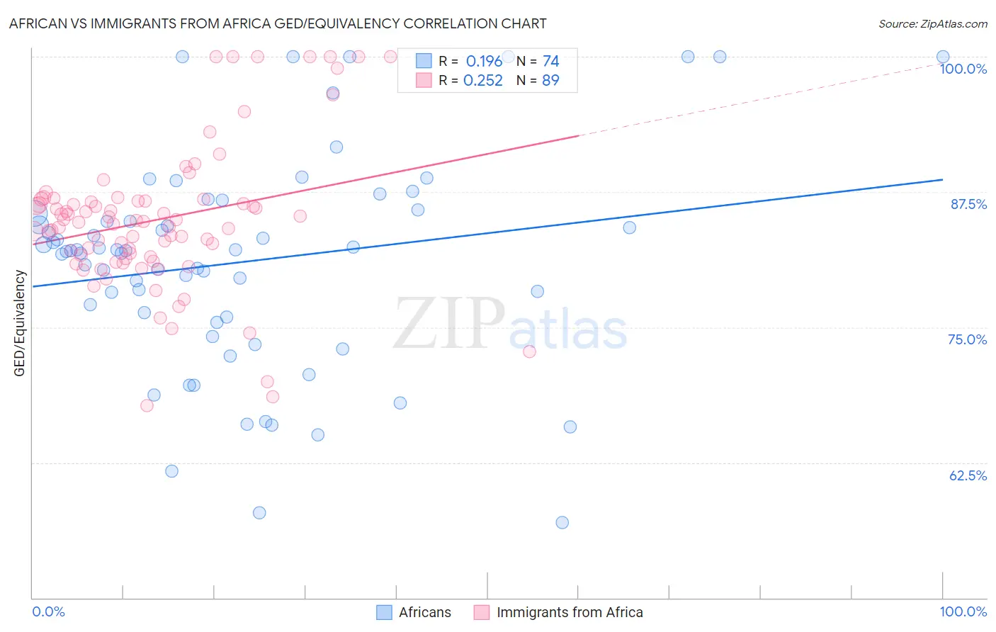African vs Immigrants from Africa GED/Equivalency
