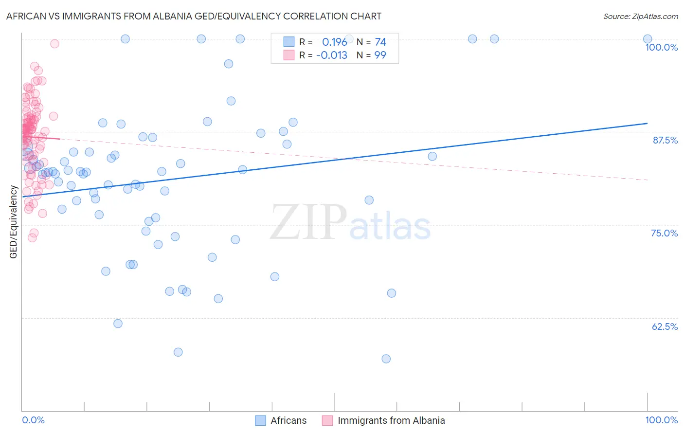 African vs Immigrants from Albania GED/Equivalency