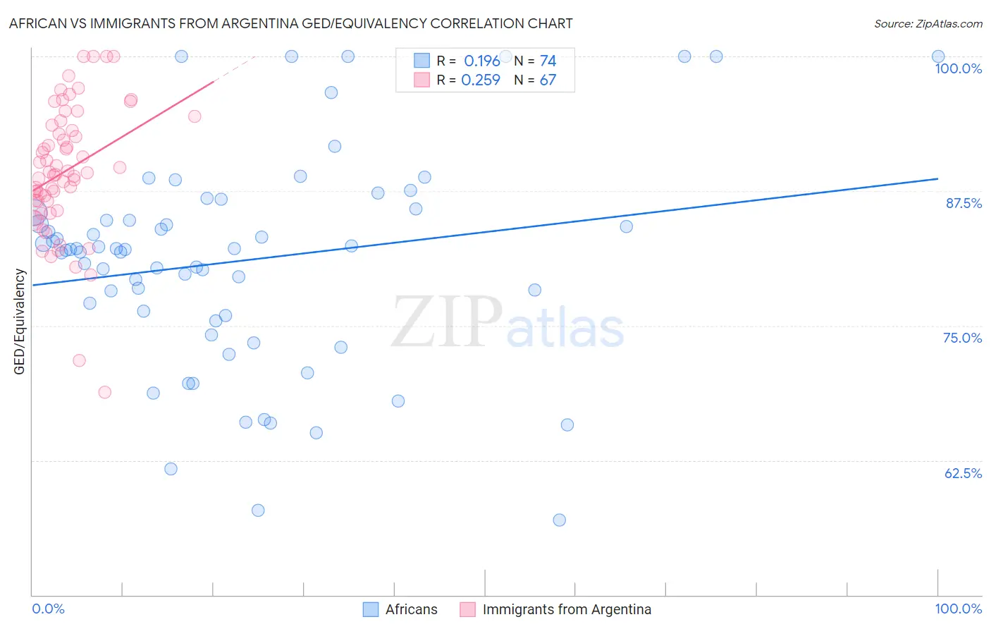 African vs Immigrants from Argentina GED/Equivalency