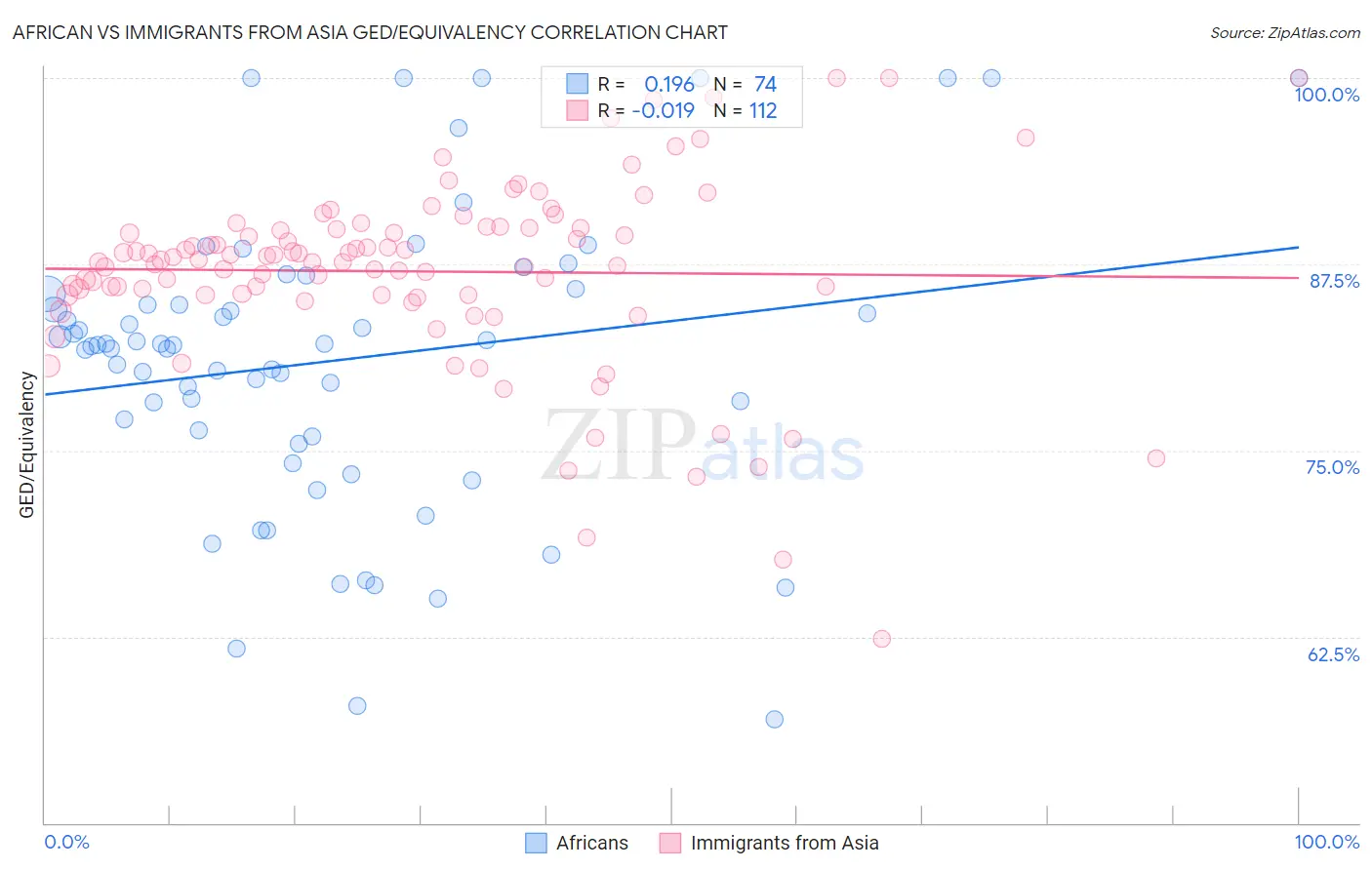African vs Immigrants from Asia GED/Equivalency