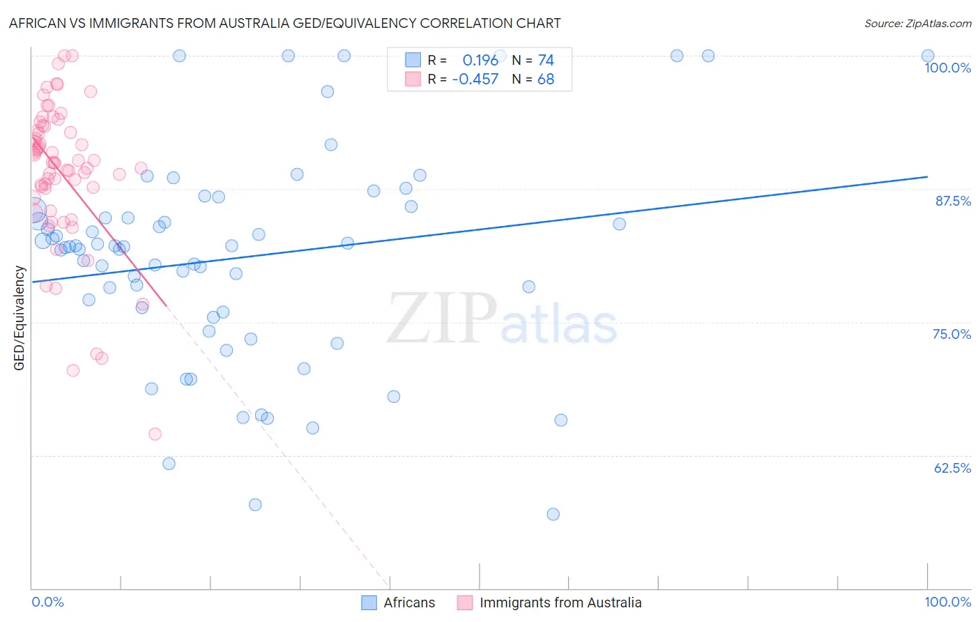 African vs Immigrants from Australia GED/Equivalency