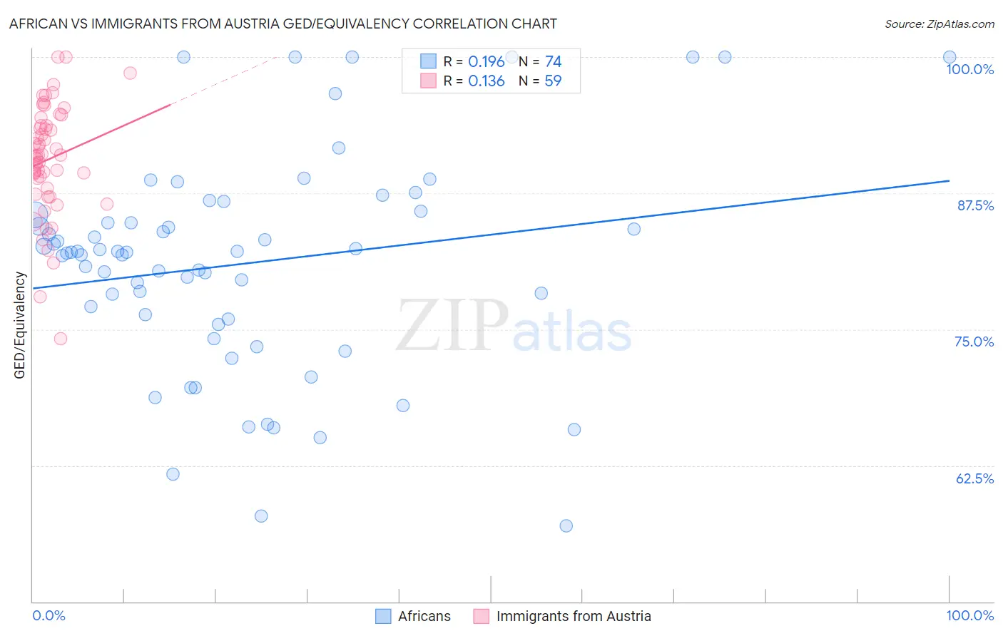 African vs Immigrants from Austria GED/Equivalency