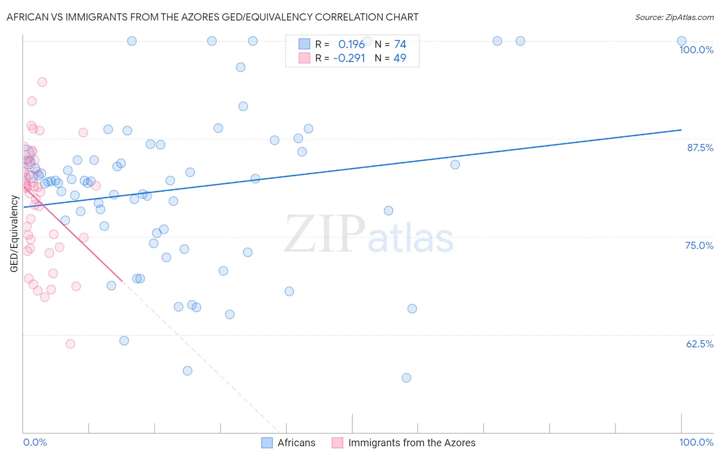 African vs Immigrants from the Azores GED/Equivalency