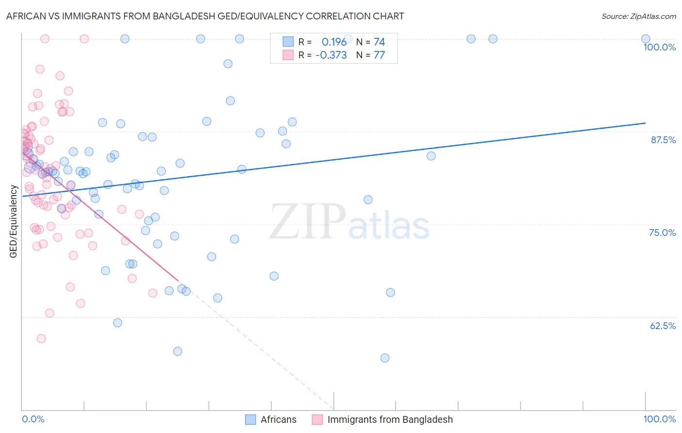 African vs Immigrants from Bangladesh GED/Equivalency