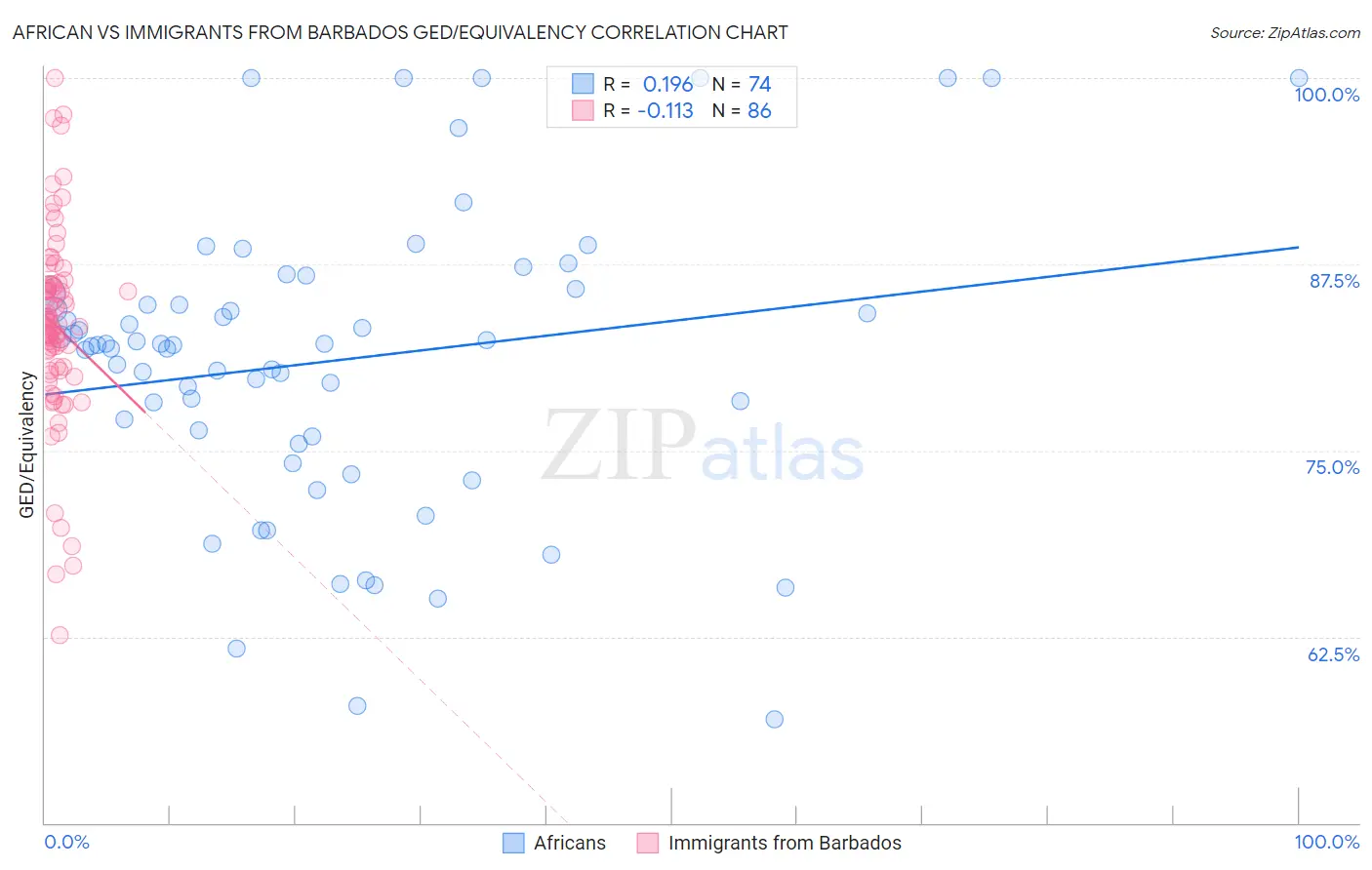 African vs Immigrants from Barbados GED/Equivalency