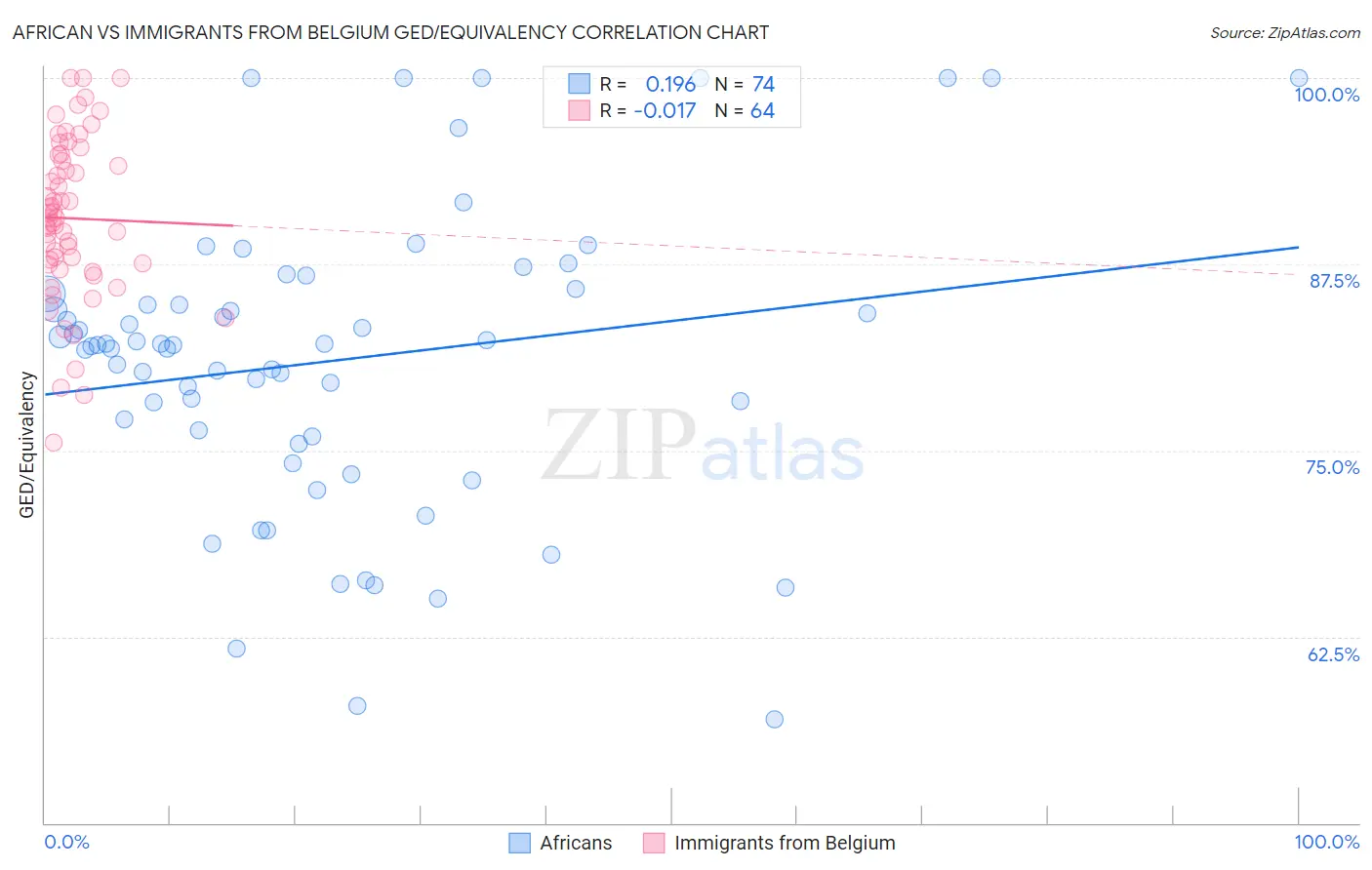 African vs Immigrants from Belgium GED/Equivalency
