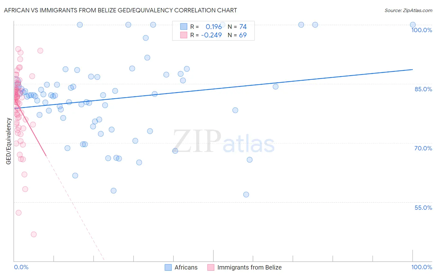 African vs Immigrants from Belize GED/Equivalency