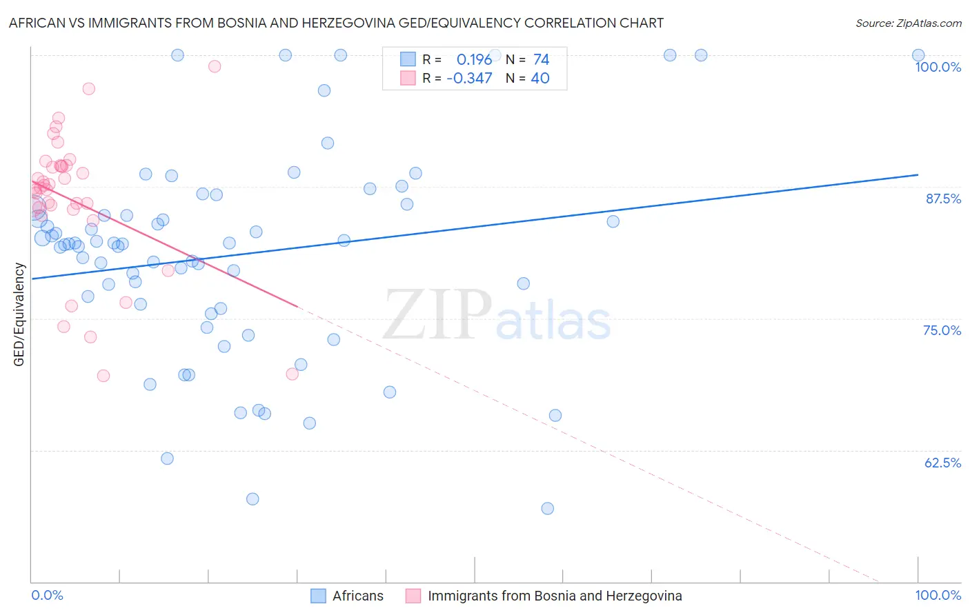African vs Immigrants from Bosnia and Herzegovina GED/Equivalency
