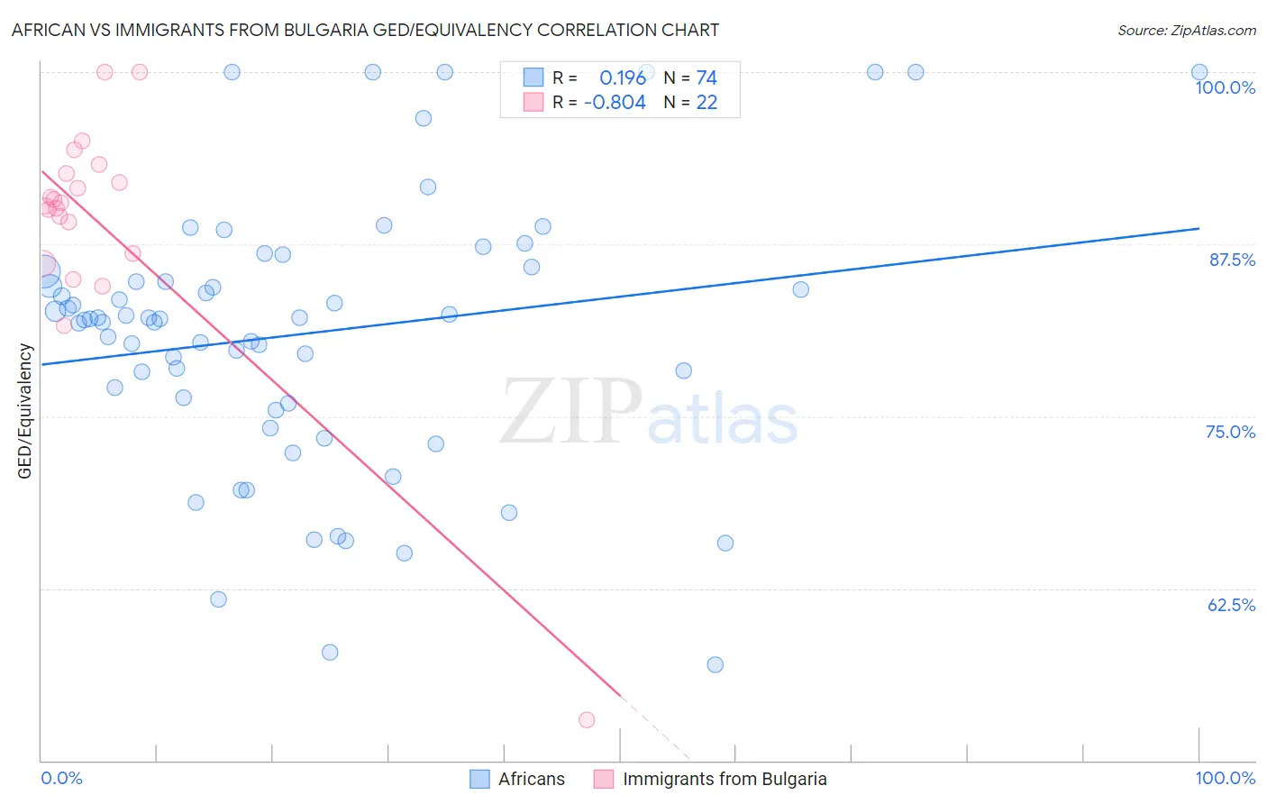 African vs Immigrants from Bulgaria GED/Equivalency