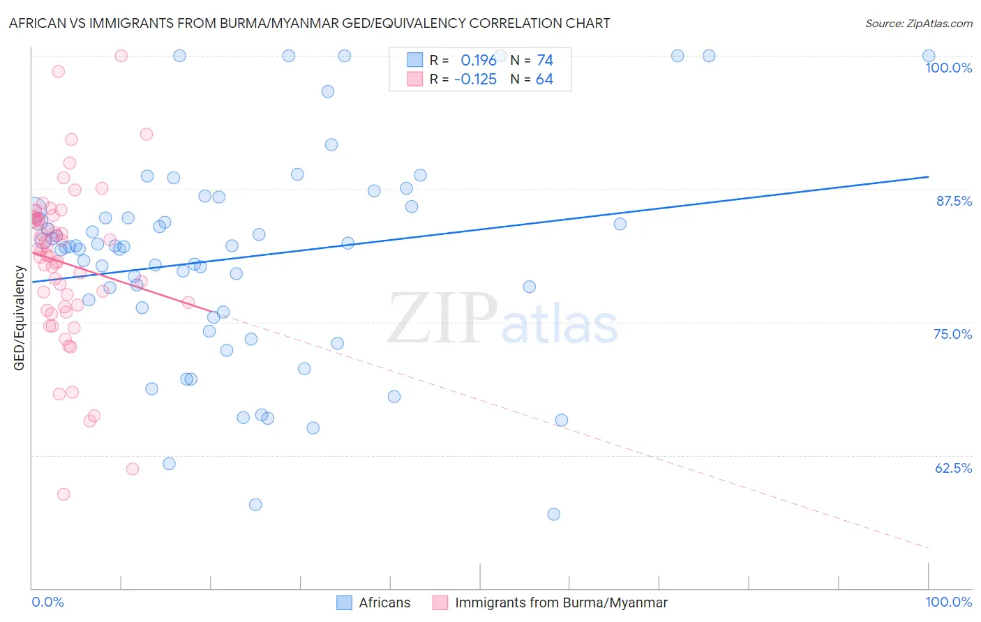 African vs Immigrants from Burma/Myanmar GED/Equivalency