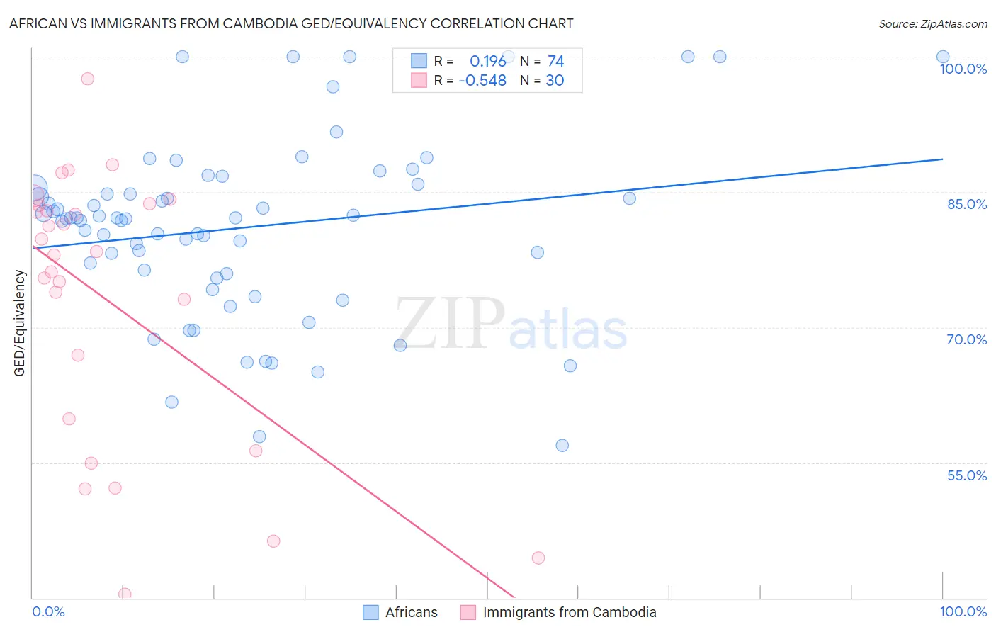African vs Immigrants from Cambodia GED/Equivalency