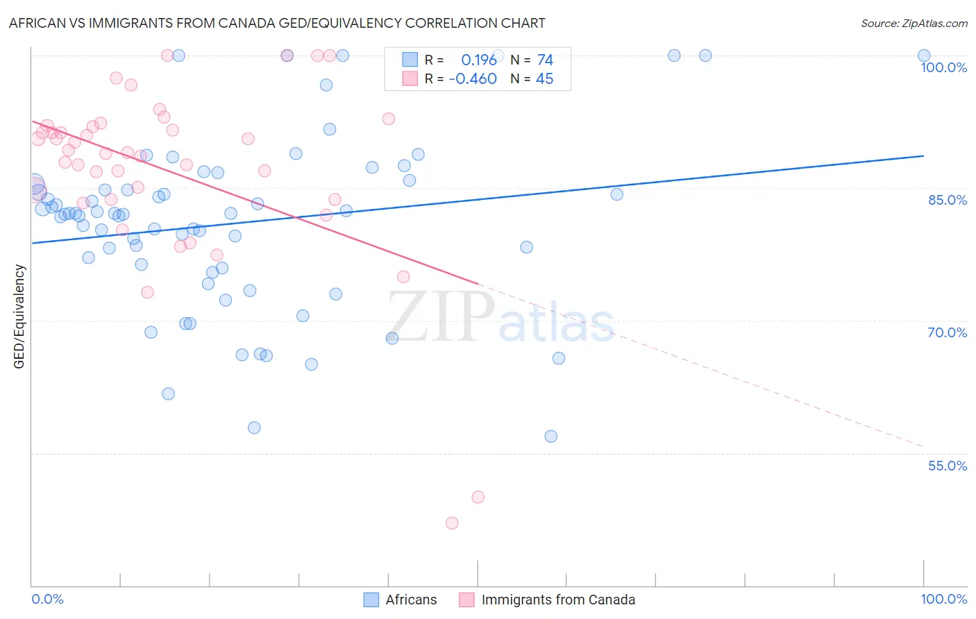 African vs Immigrants from Canada GED/Equivalency