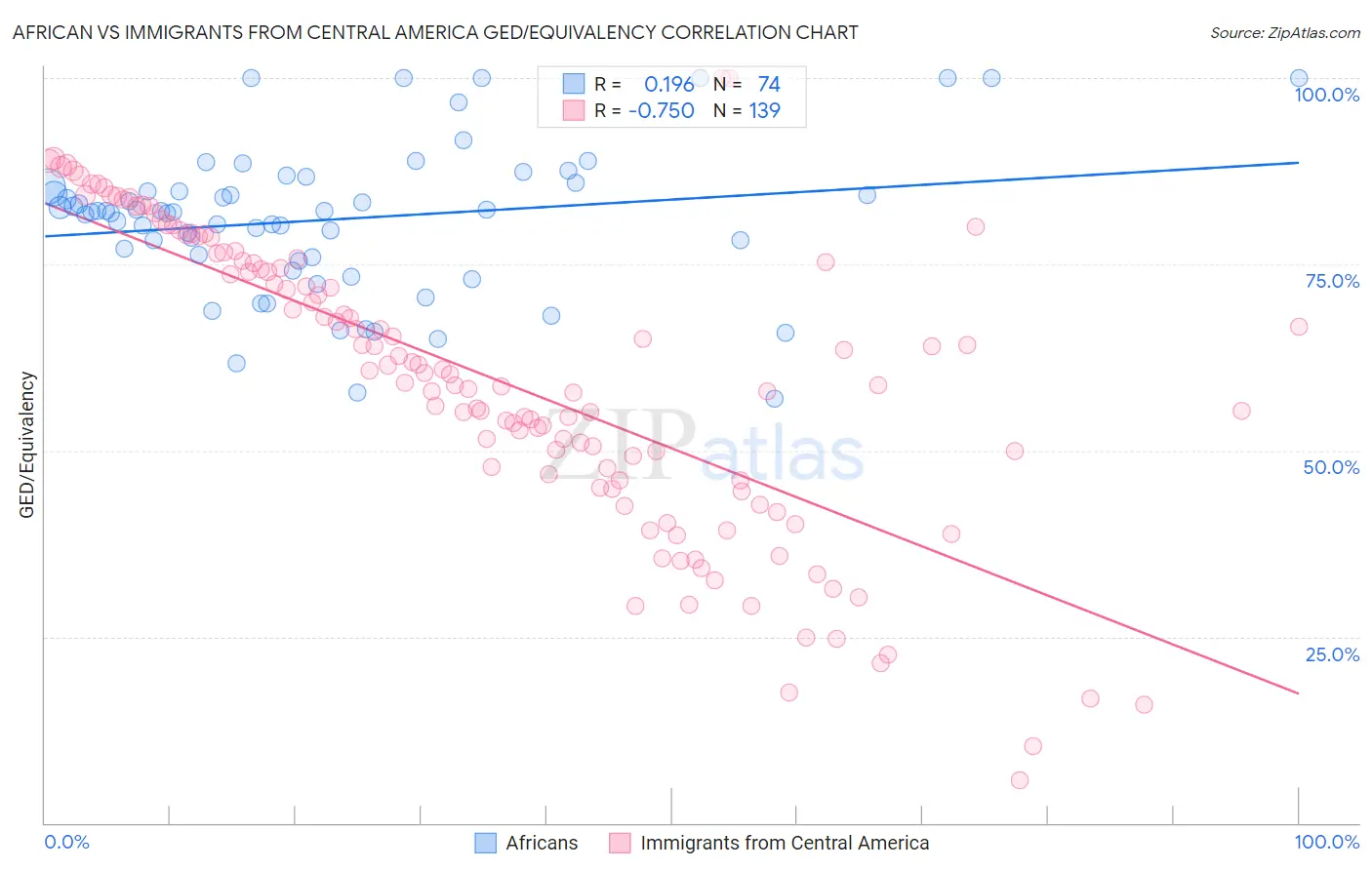African vs Immigrants from Central America GED/Equivalency