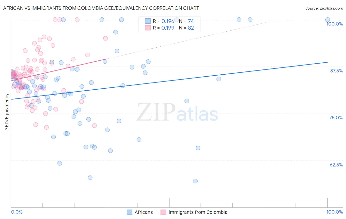 African vs Immigrants from Colombia GED/Equivalency