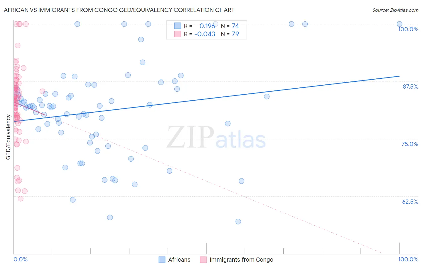 African vs Immigrants from Congo GED/Equivalency