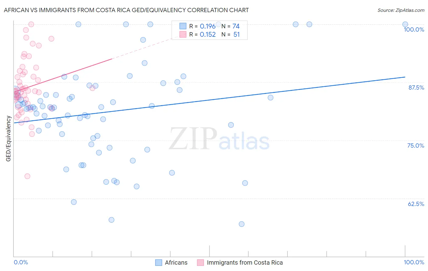 African vs Immigrants from Costa Rica GED/Equivalency