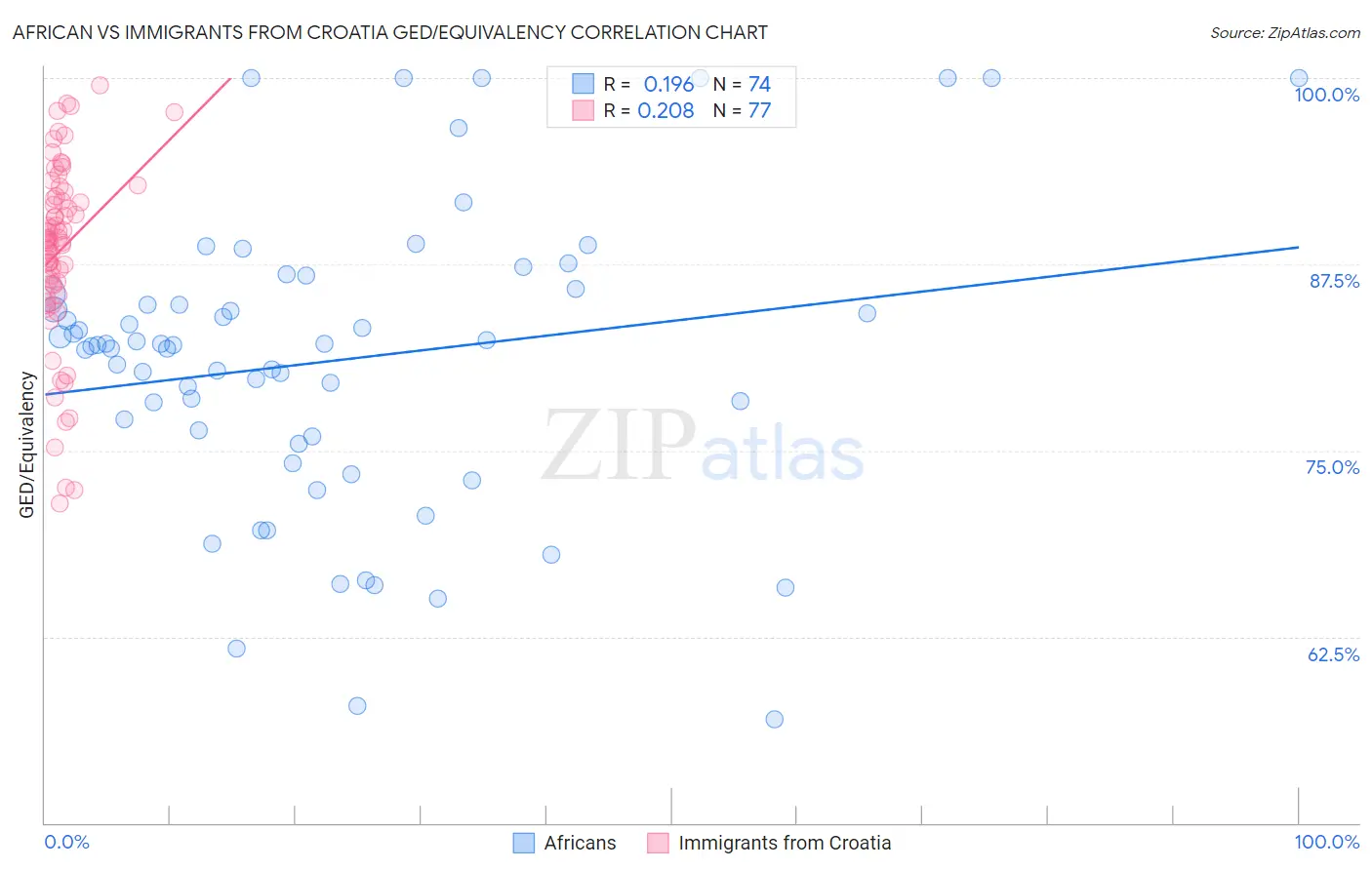 African vs Immigrants from Croatia GED/Equivalency