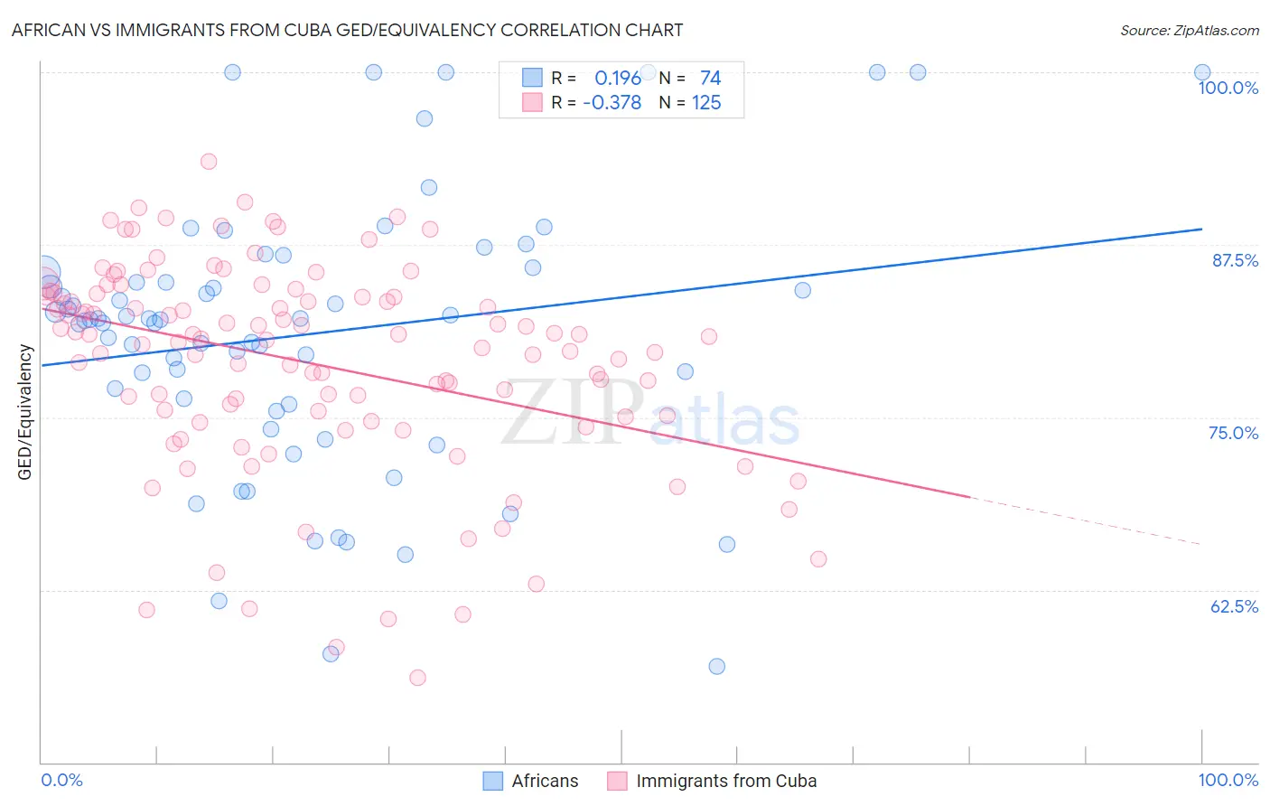 African vs Immigrants from Cuba GED/Equivalency