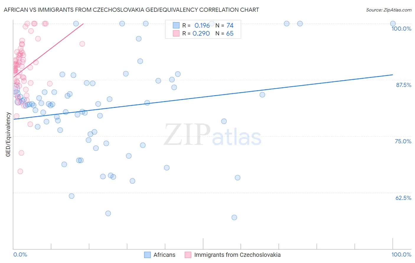 African vs Immigrants from Czechoslovakia GED/Equivalency