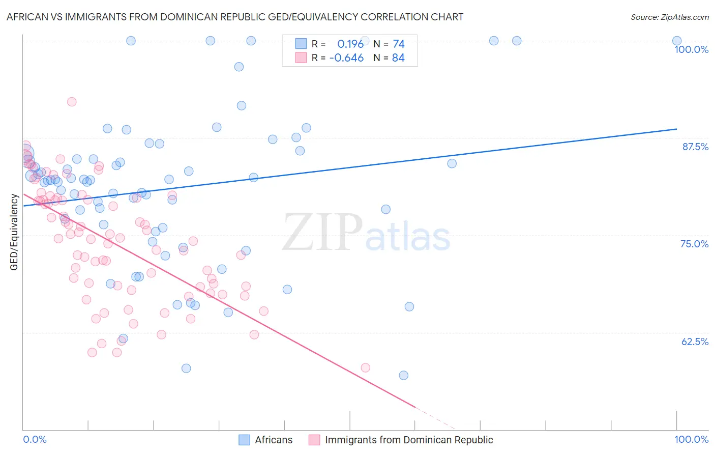 African vs Immigrants from Dominican Republic GED/Equivalency