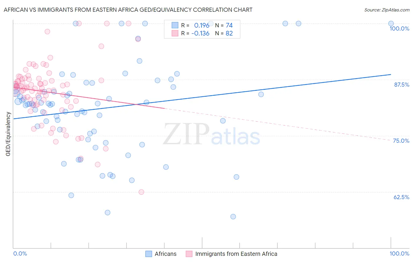 African vs Immigrants from Eastern Africa GED/Equivalency