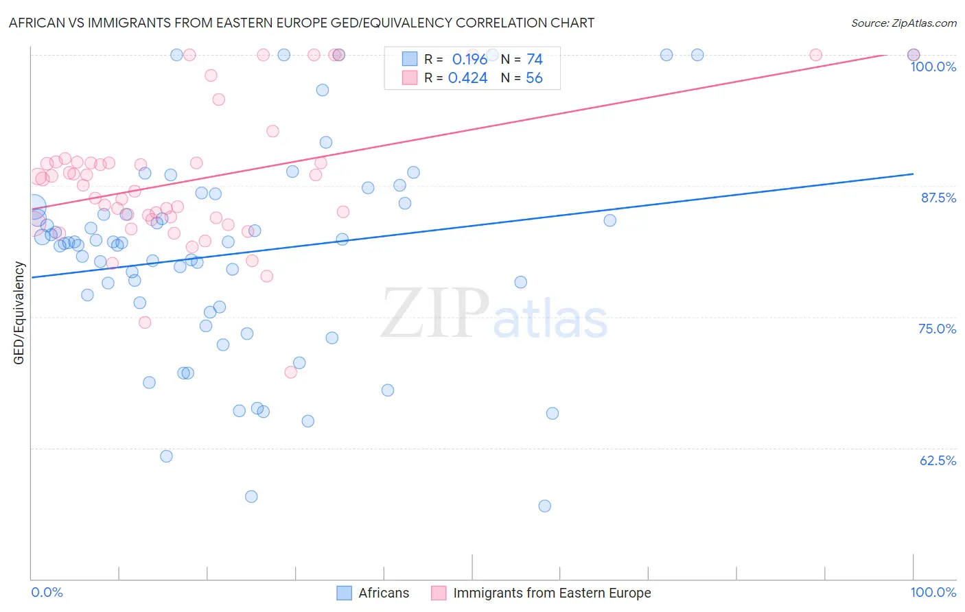 African vs Immigrants from Eastern Europe GED/Equivalency