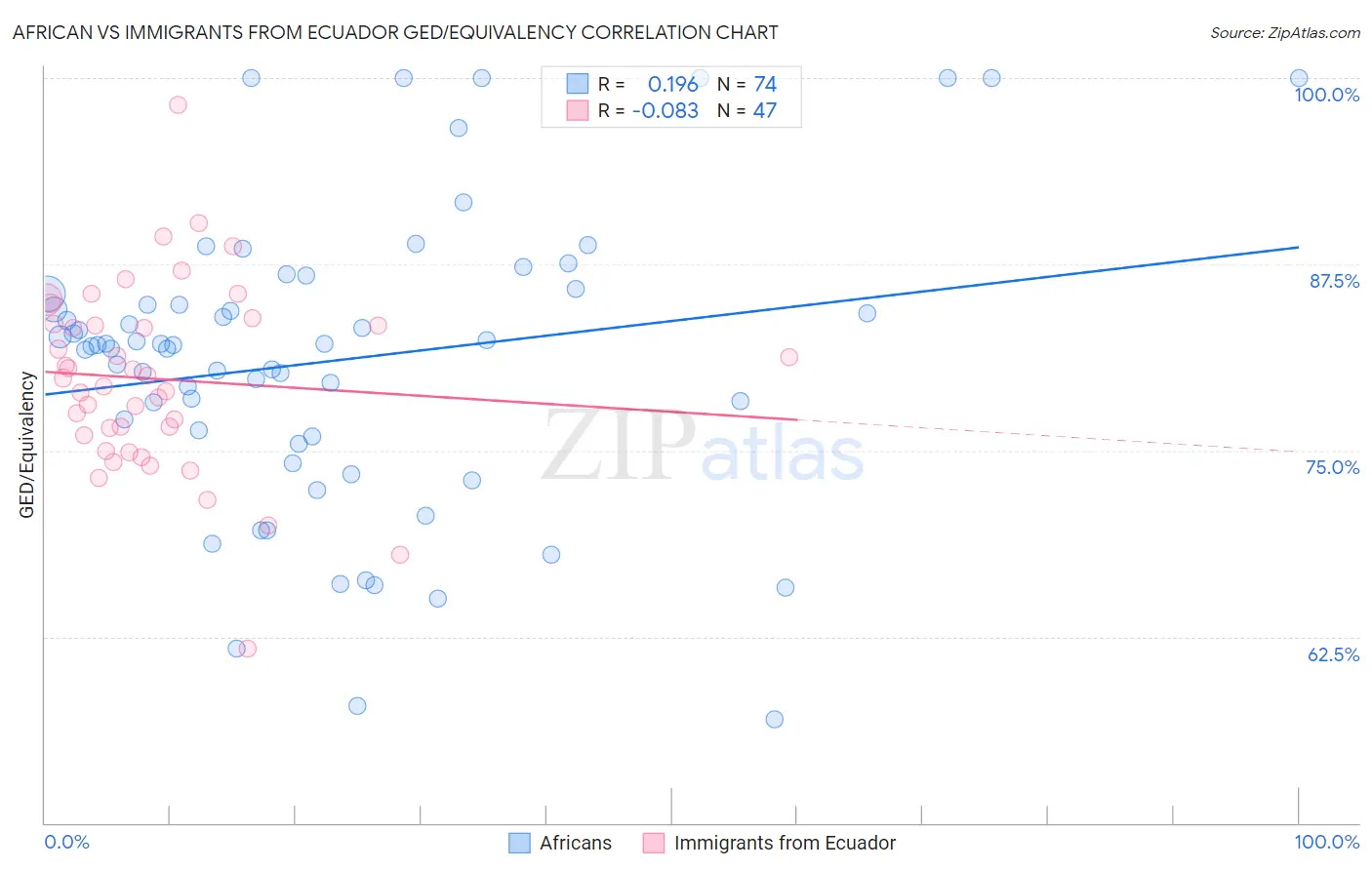 African vs Immigrants from Ecuador GED/Equivalency