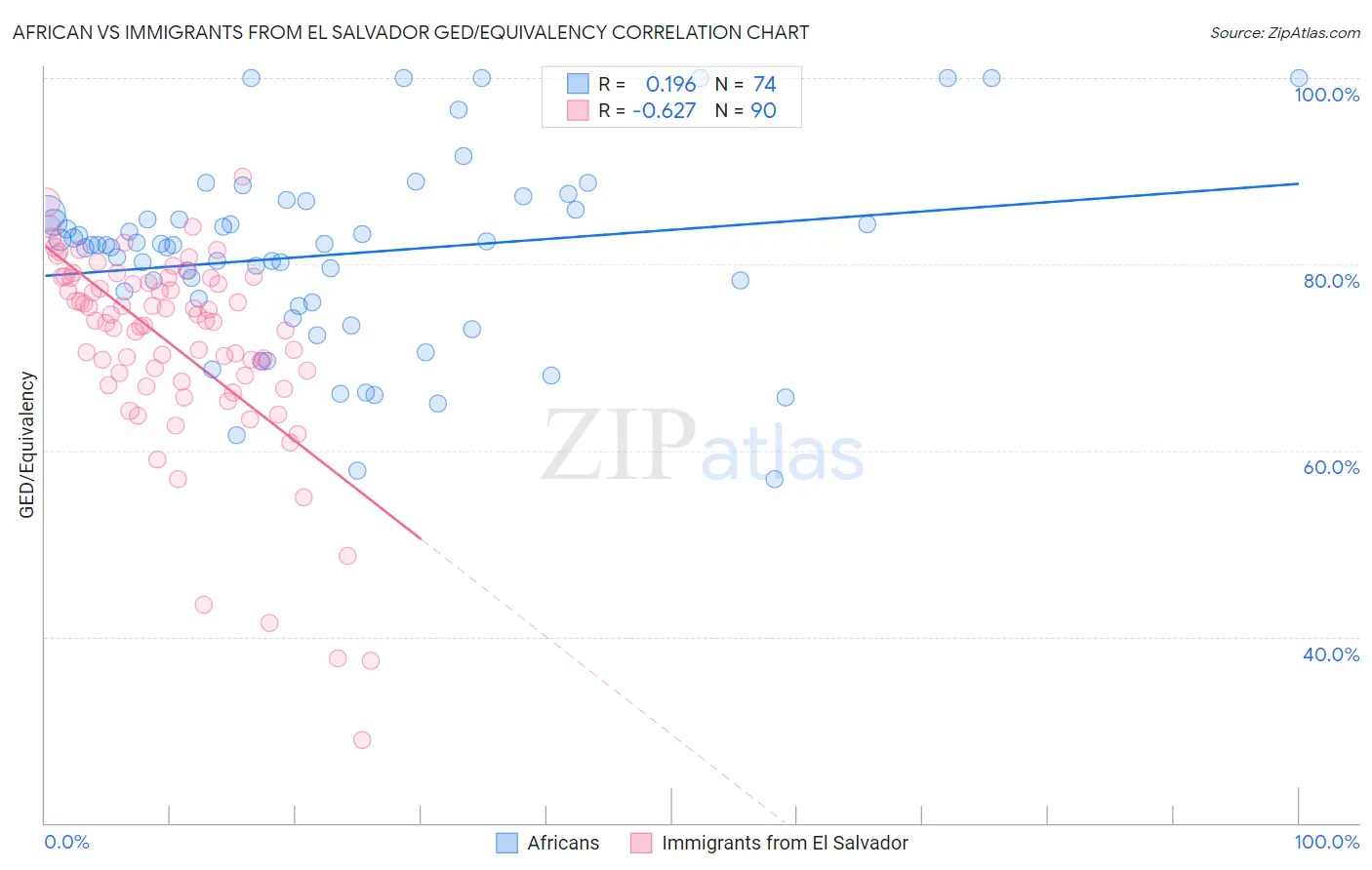 African vs Immigrants from El Salvador GED/Equivalency