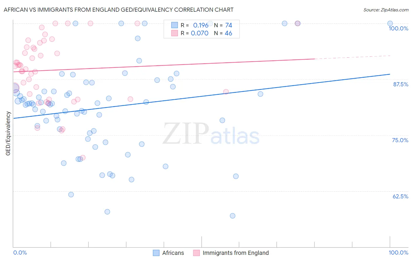African vs Immigrants from England GED/Equivalency