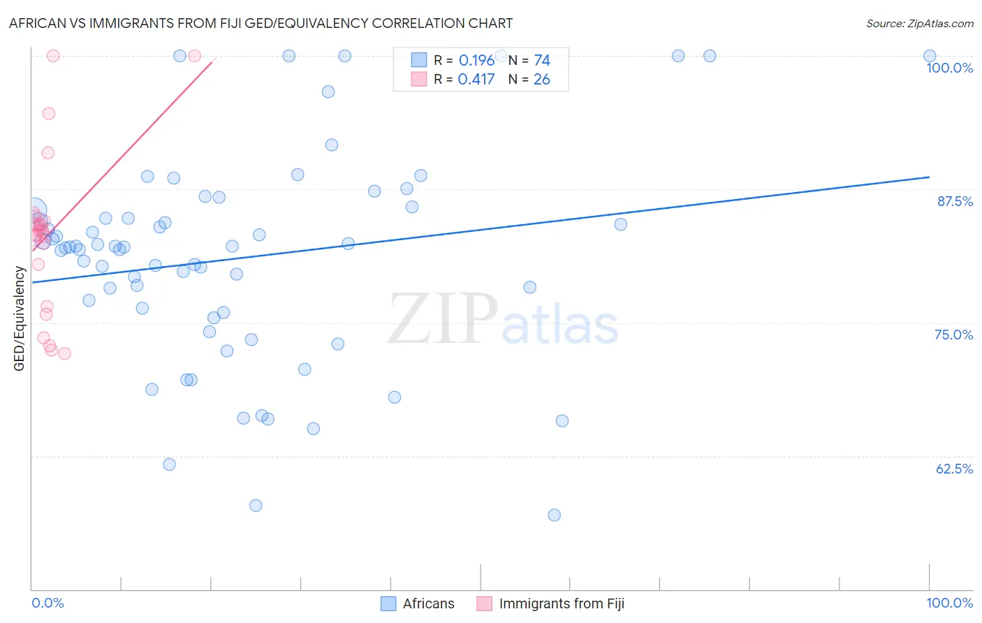 African vs Immigrants from Fiji GED/Equivalency