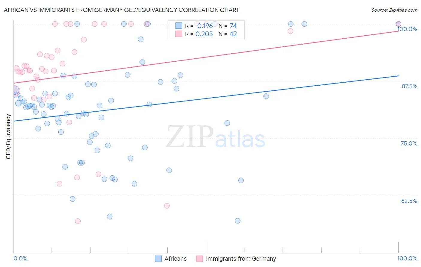 African vs Immigrants from Germany GED/Equivalency