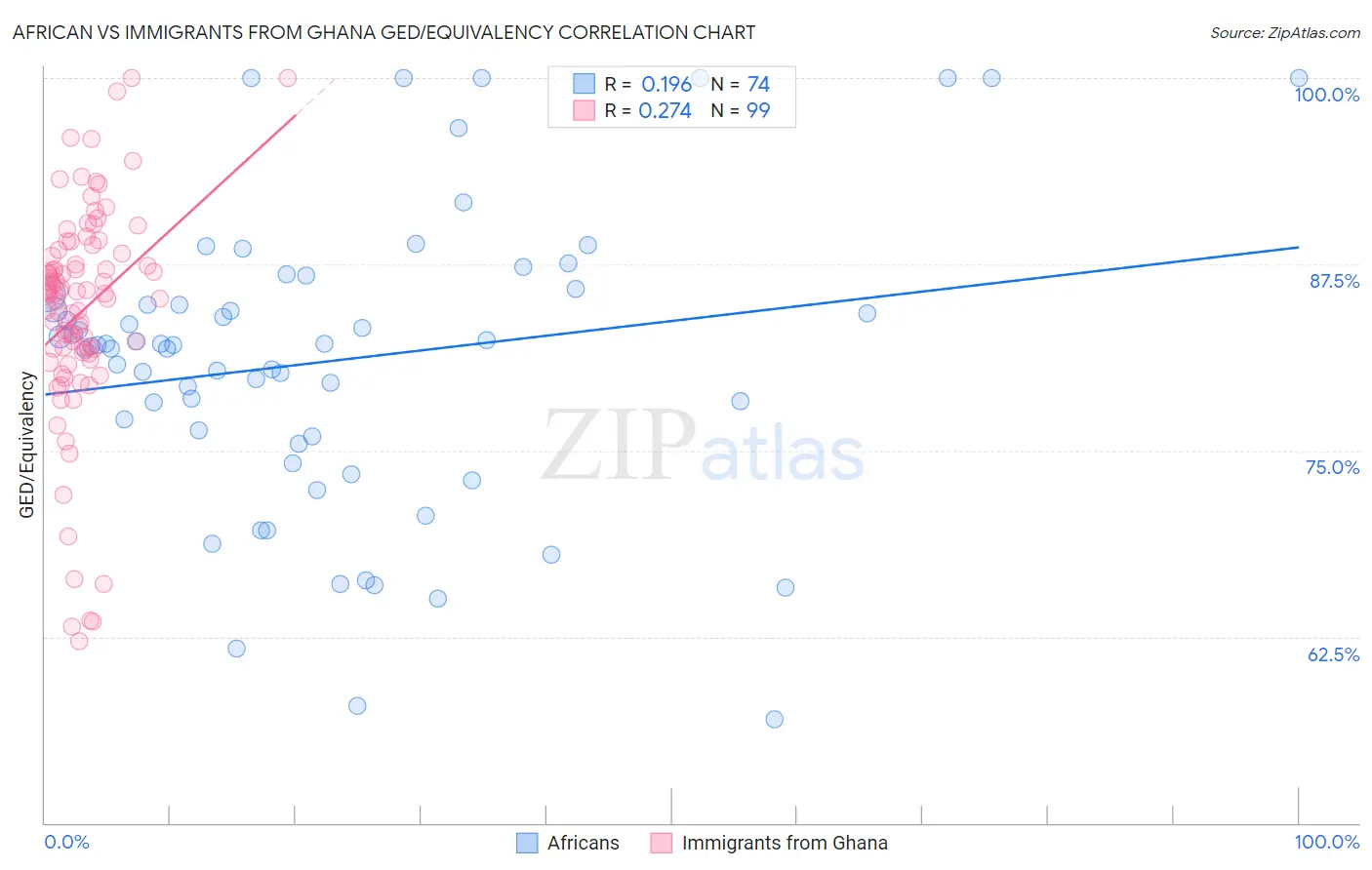 African vs Immigrants from Ghana GED/Equivalency