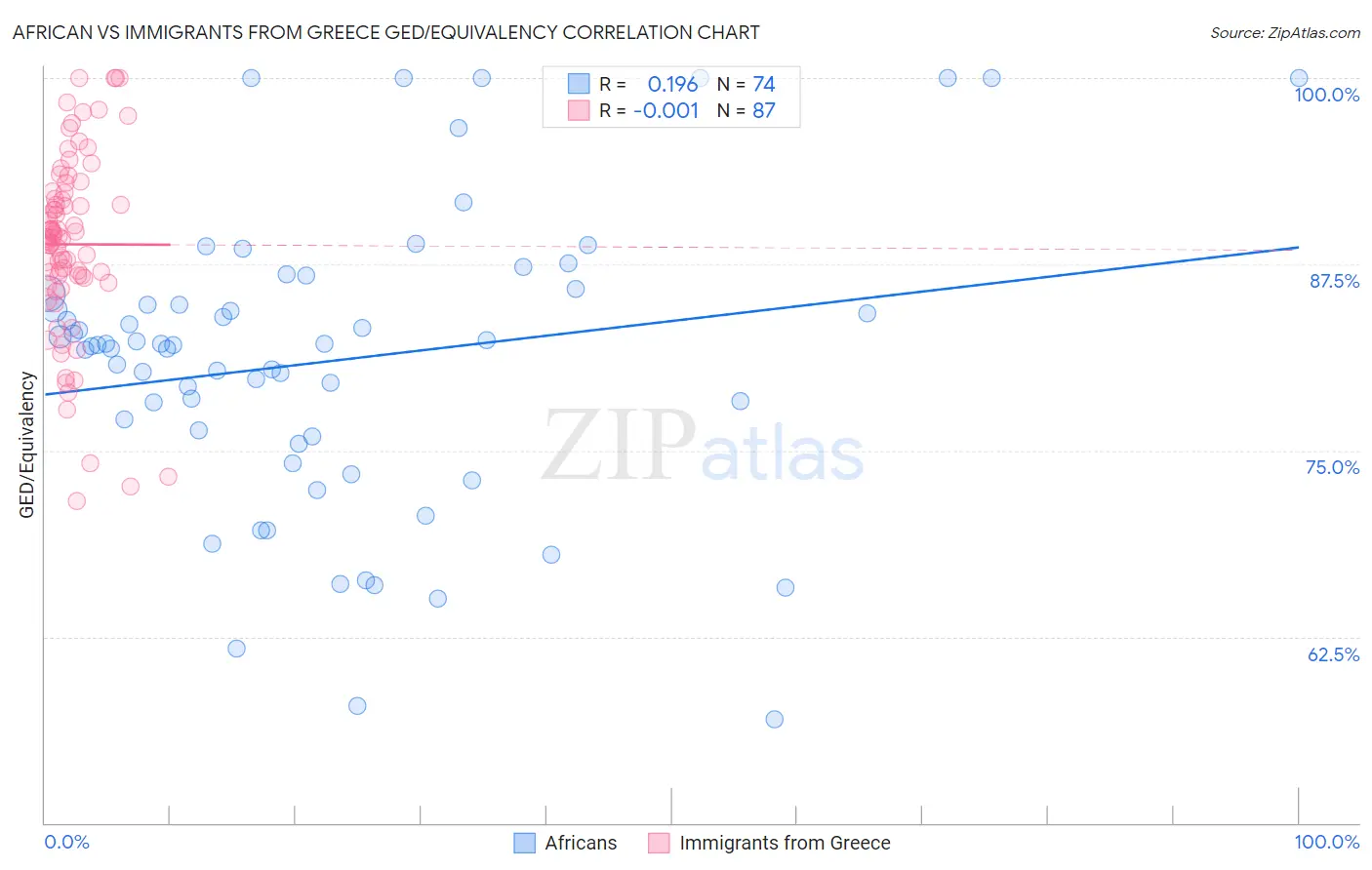 African vs Immigrants from Greece GED/Equivalency