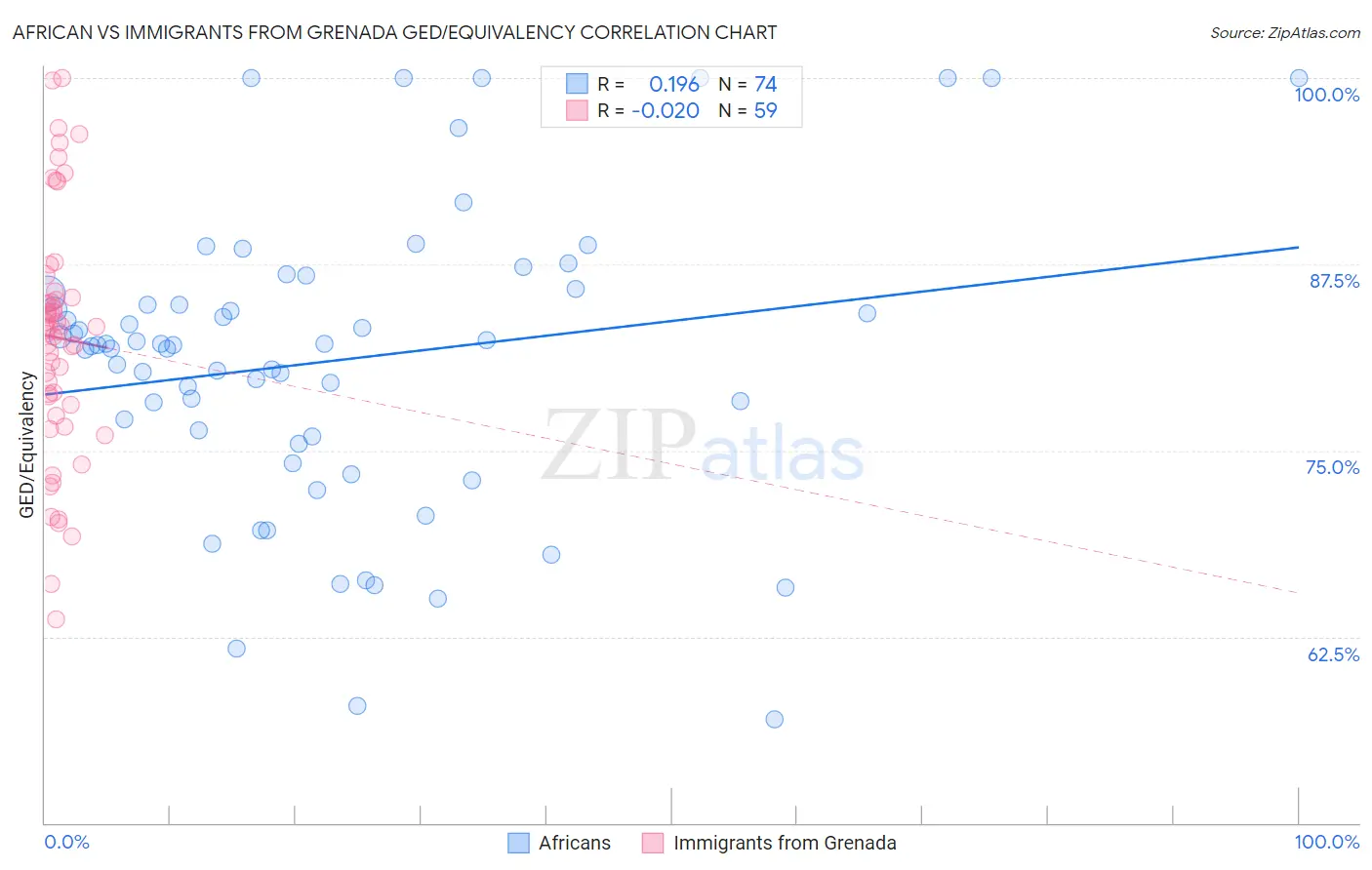 African vs Immigrants from Grenada GED/Equivalency
