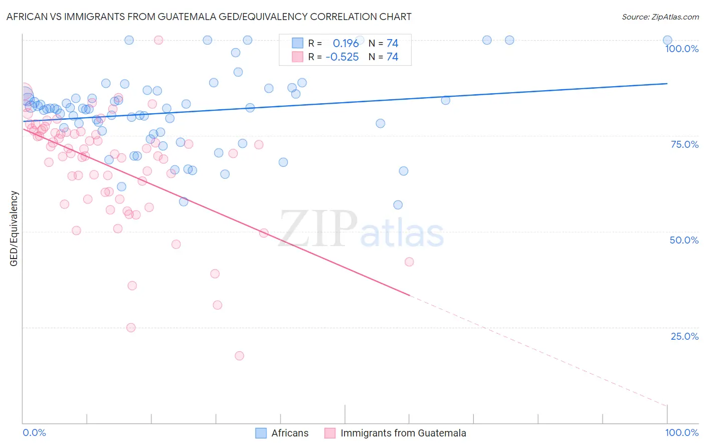 African vs Immigrants from Guatemala GED/Equivalency