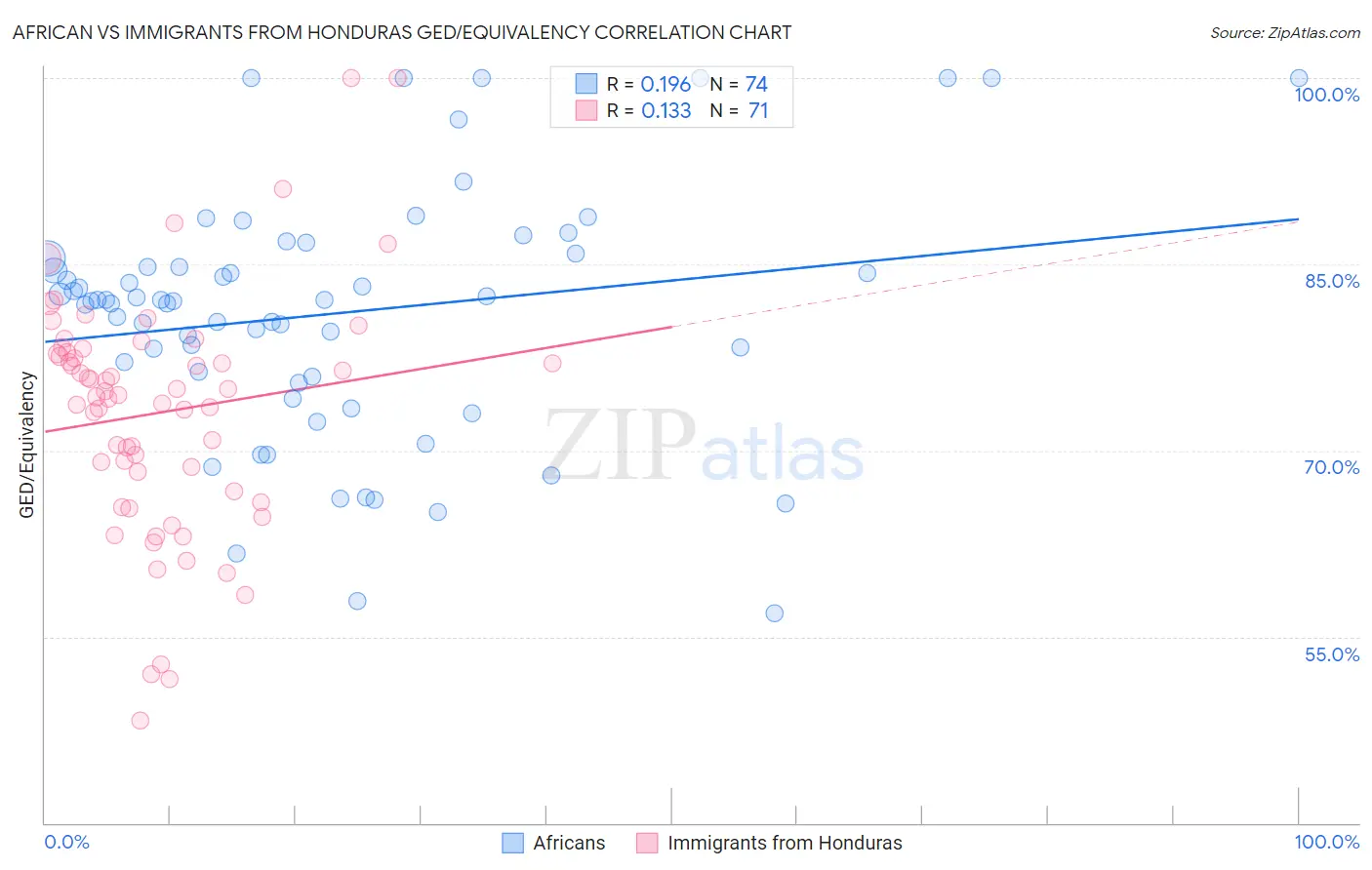 African vs Immigrants from Honduras GED/Equivalency