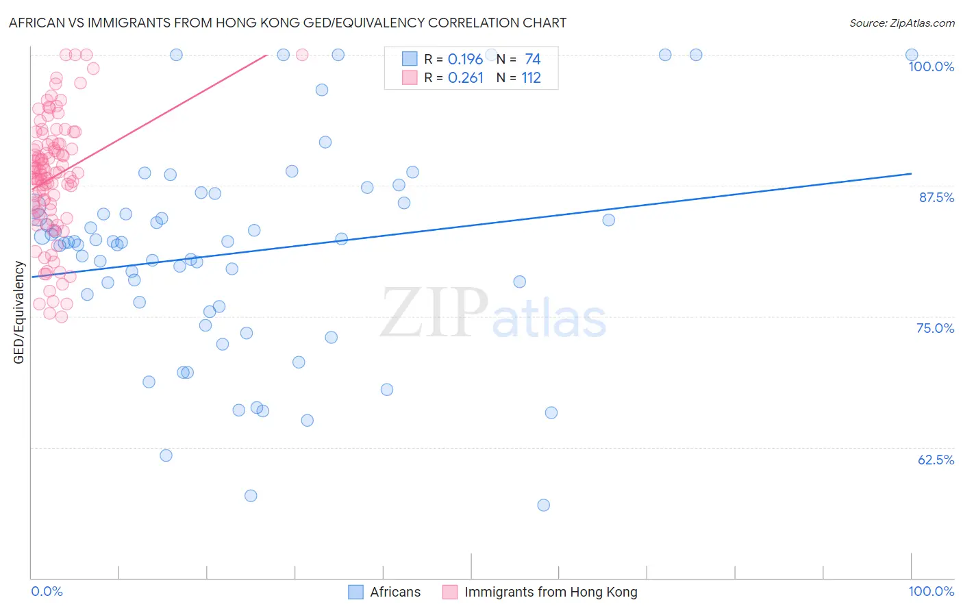 African vs Immigrants from Hong Kong GED/Equivalency