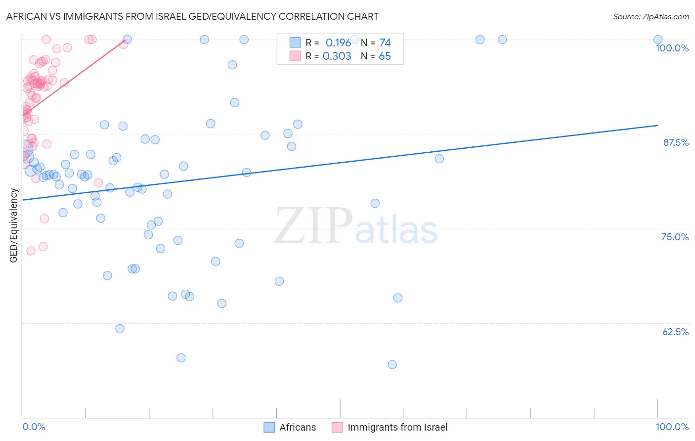 African vs Immigrants from Israel GED/Equivalency