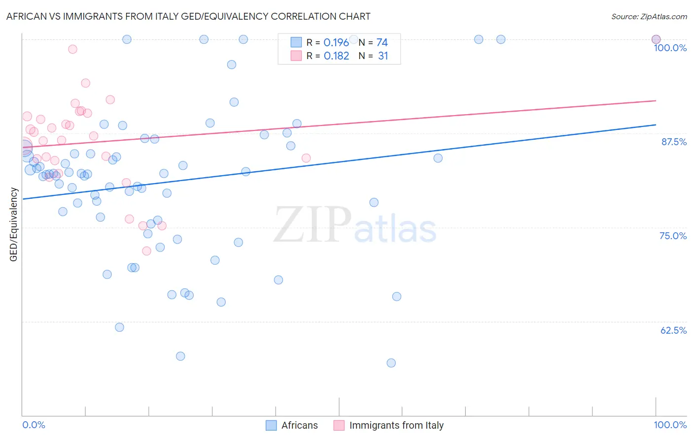 African vs Immigrants from Italy GED/Equivalency