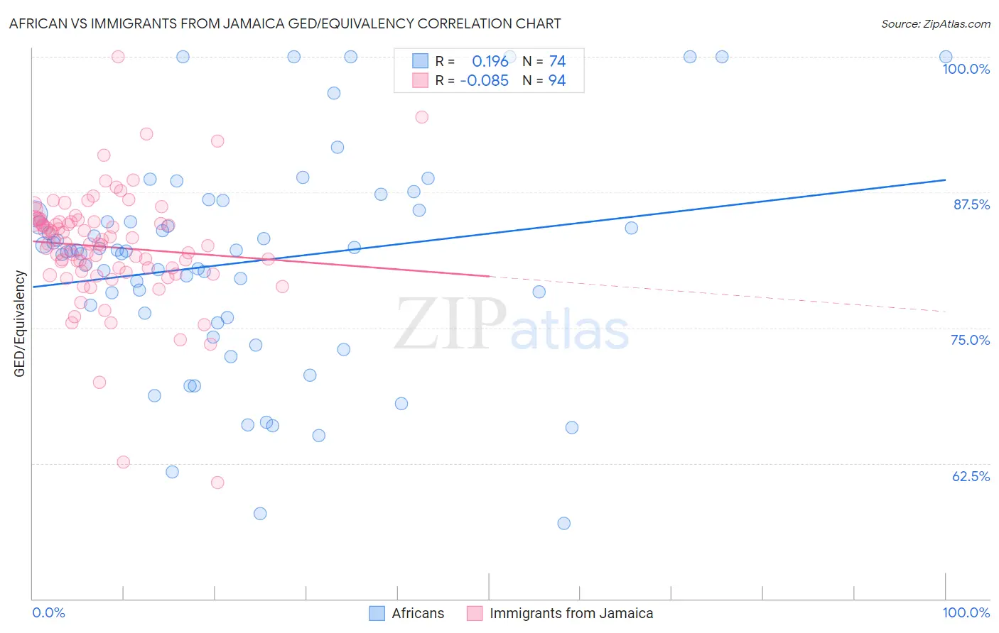 African vs Immigrants from Jamaica GED/Equivalency