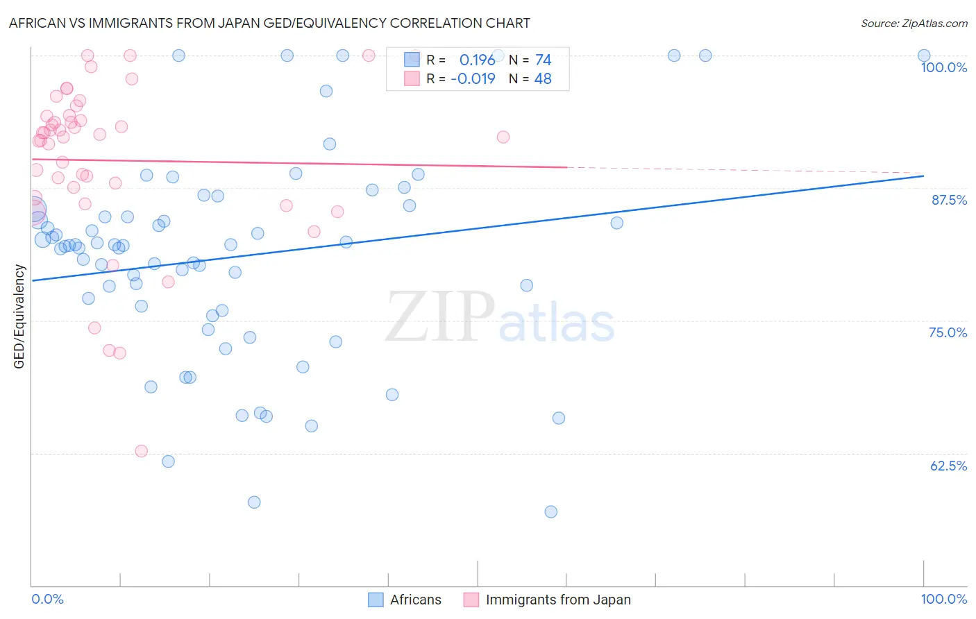 African vs Immigrants from Japan GED/Equivalency