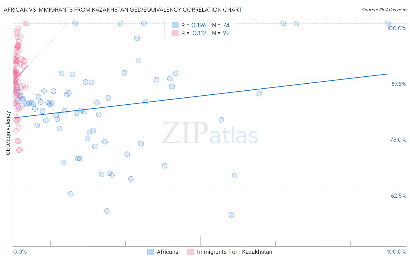 African vs Immigrants from Kazakhstan GED/Equivalency