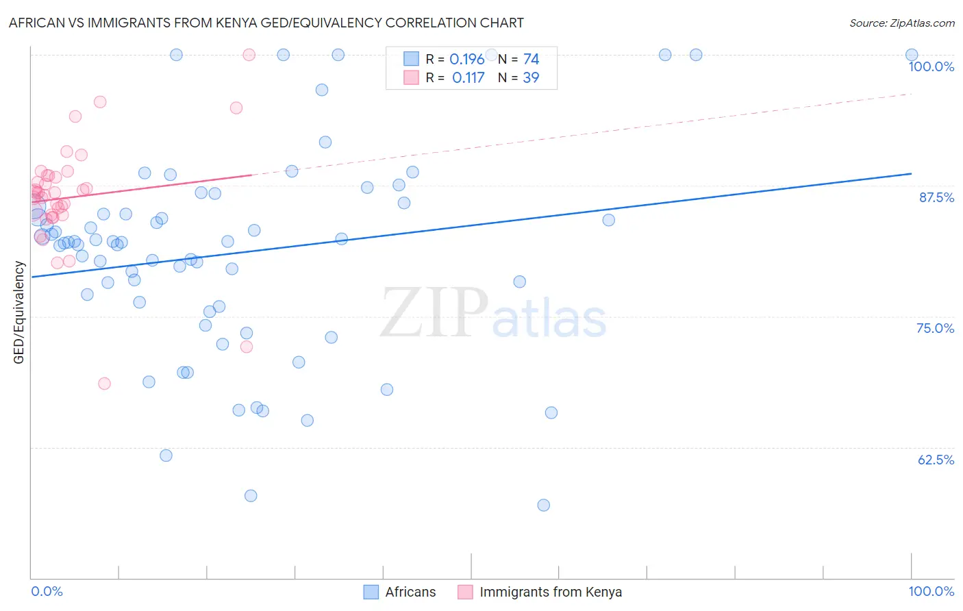 African vs Immigrants from Kenya GED/Equivalency