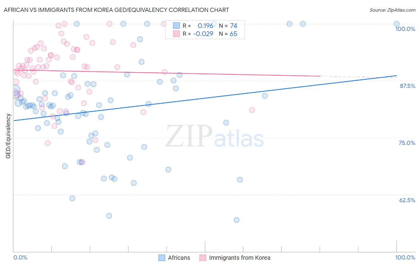 African vs Immigrants from Korea GED/Equivalency