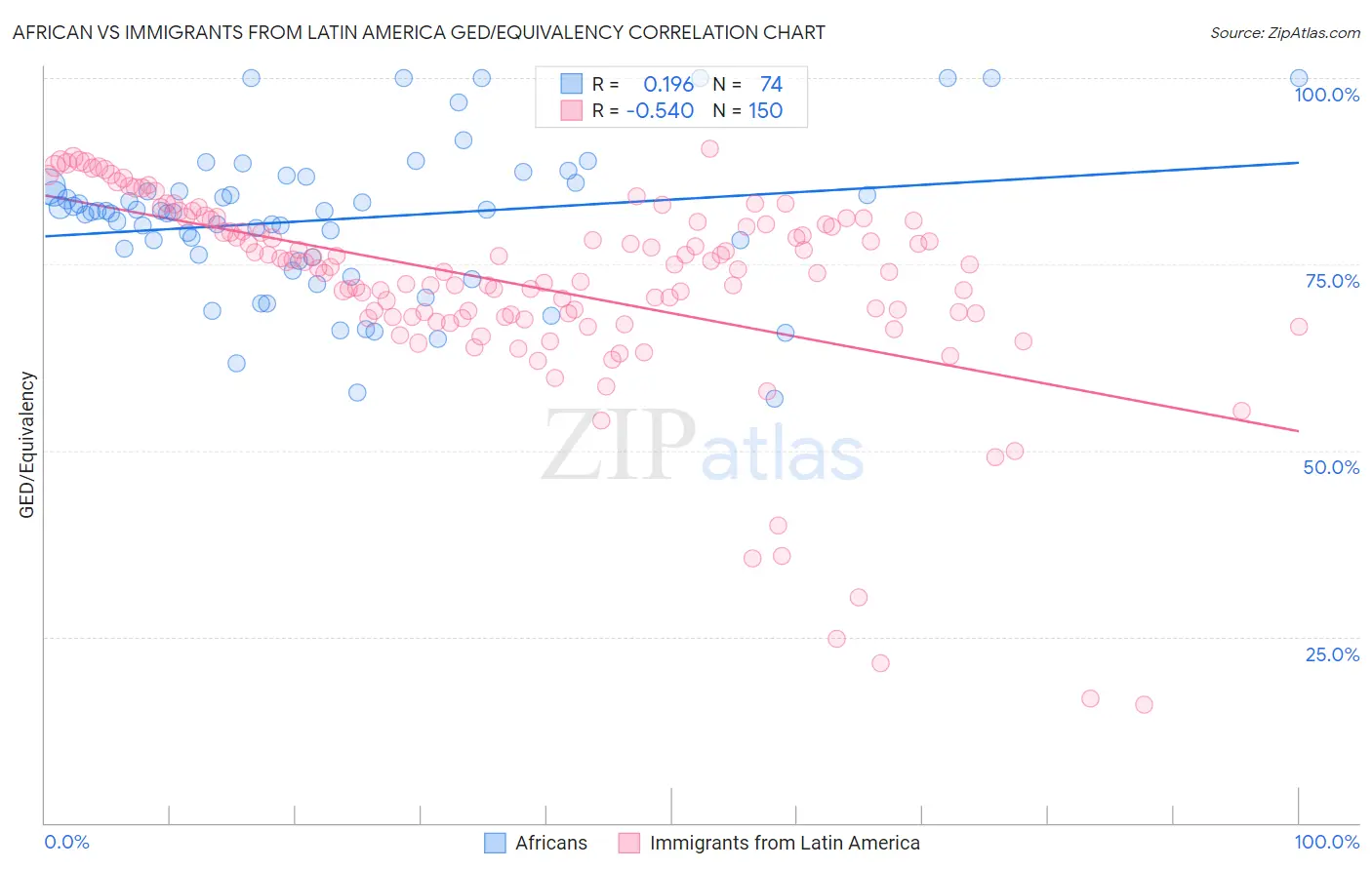 African vs Immigrants from Latin America GED/Equivalency
