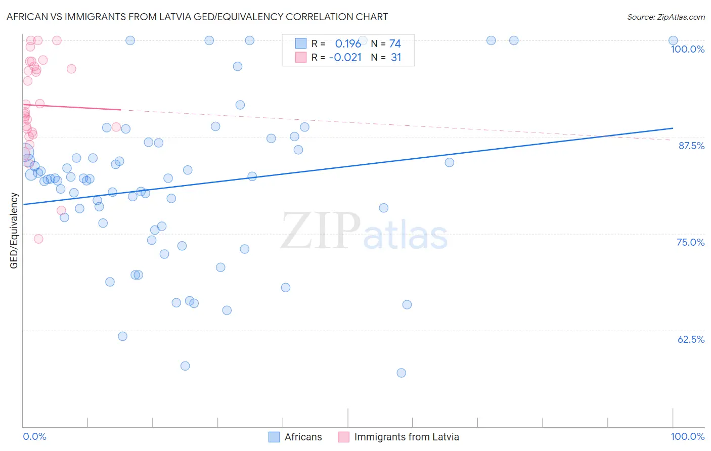 African vs Immigrants from Latvia GED/Equivalency