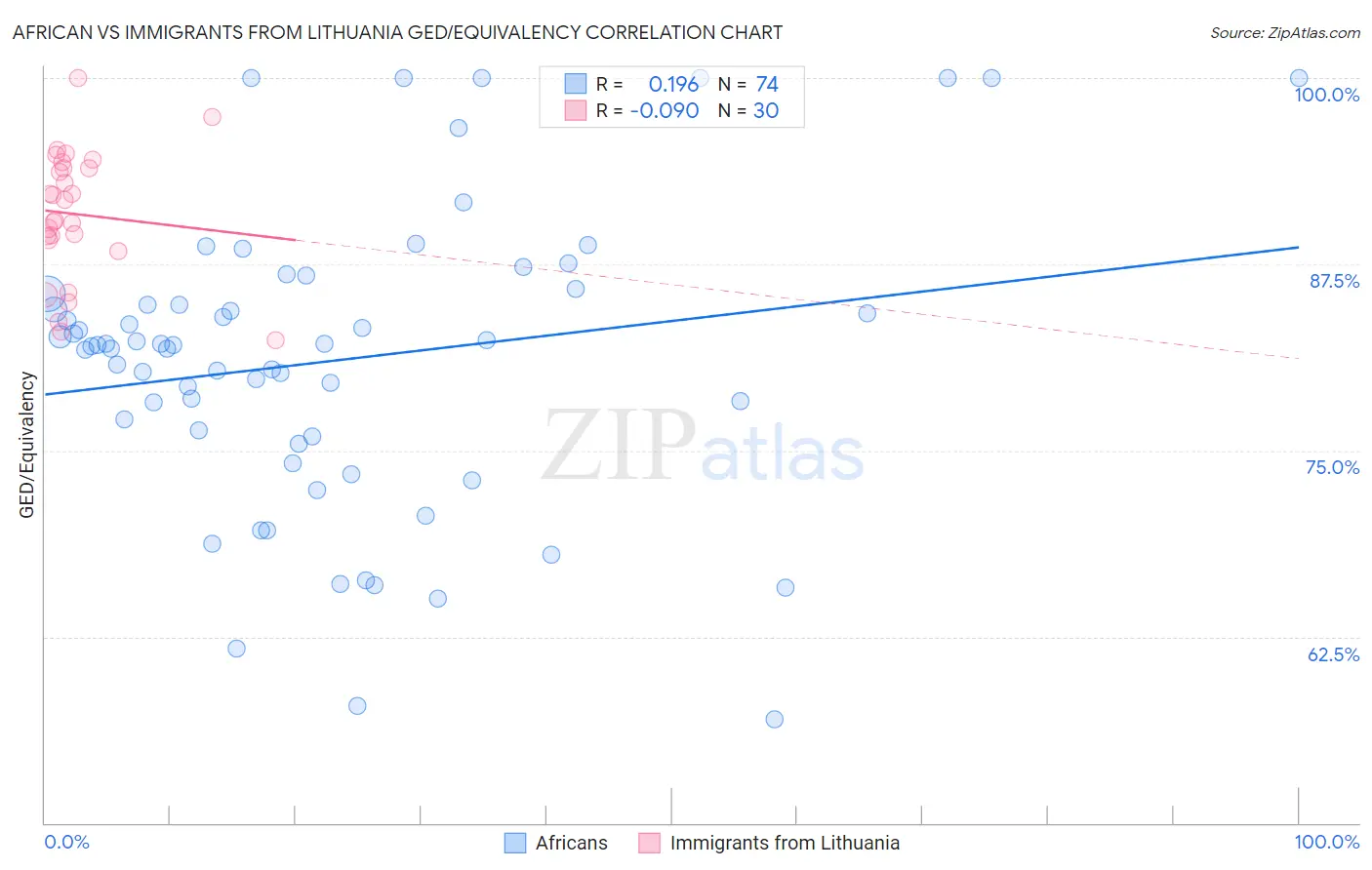 African vs Immigrants from Lithuania GED/Equivalency