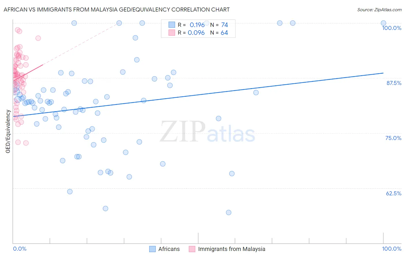 African vs Immigrants from Malaysia GED/Equivalency